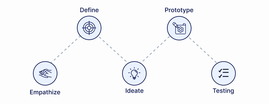 Nuno methodology process